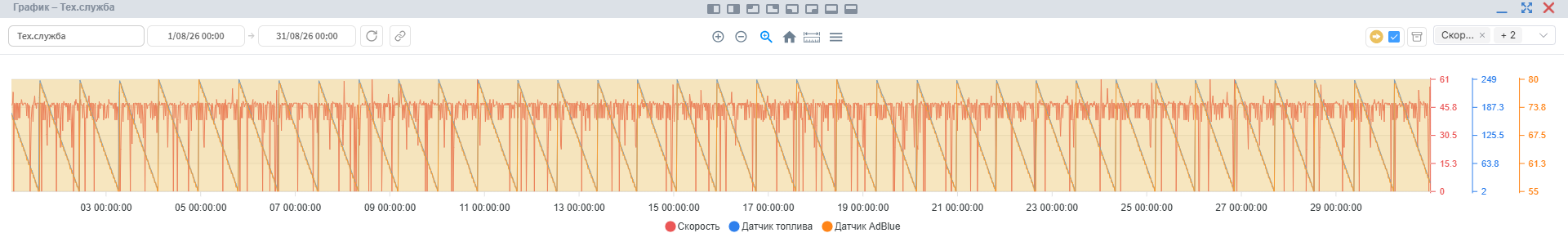 Отчет предназначен для визуального анализа изменения выбранных параметров и датчиков. Данные…